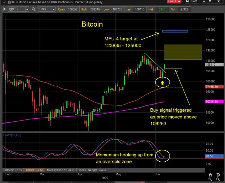 bitcoin price breakout higher bullish buy signal forecast investing chart june 10