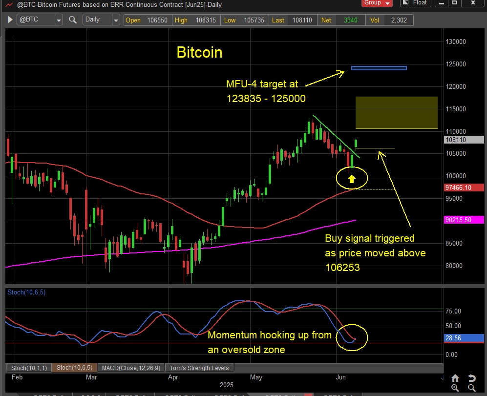 bitcoin price breakout higher bullish buy signal forecast investing chart june 10