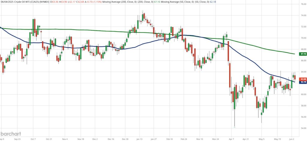 crude oil futures price rising bullish pattern investing chart june 5