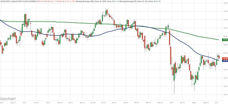 crude oil futures price rising bullish pattern investing chart june 5
