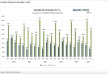 dividend changes by percent by year stock market history chart