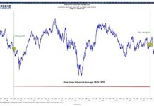 dow jones industrial average price chart 1970s decade investing image