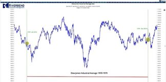 Is The U.S. Economy Facing Stagflation Or Disinflation? dow jones industrial average price chart 1970s decade investing image