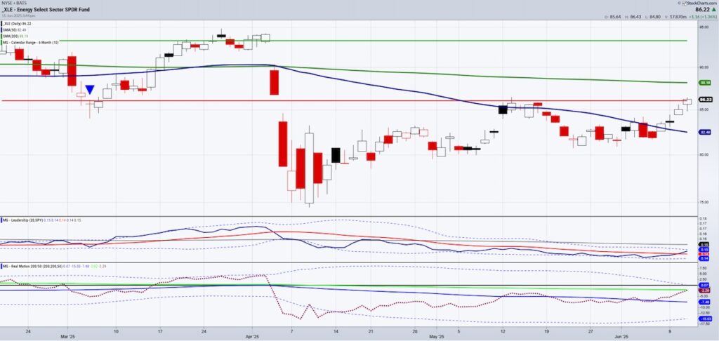 energy sector etf xle trading higher rally analysis forecast chart june 12