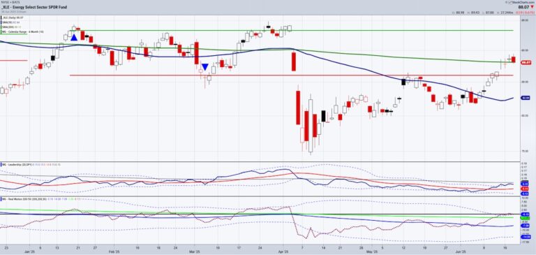 energy sector etf xle trading reversal higher investing chart june