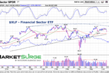 Financial Sector (XLF) Rallying Into Price Resistance Targets financial sector etf xlf trading top resistance chart june 14 2025