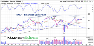 Financial Sector (XLF) Rallying Into Price Resistance Targets financial sector etf xlf trading top resistance chart june 14 2025