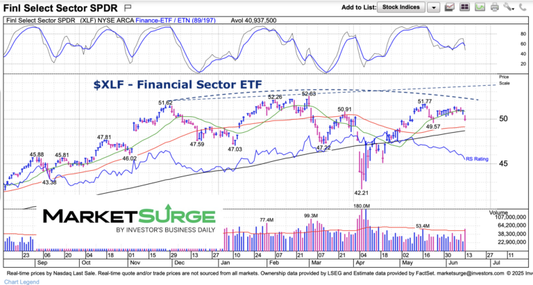 financial sector etf xlf trading top resistance chart june 14 2025