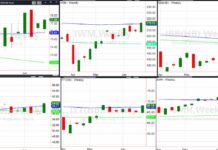 important stock market etfs trading higher bullish investing charts june 30