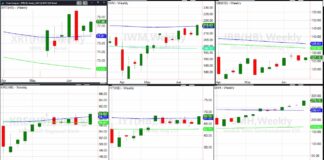 Will Stagnant Economy Impact Key Stock Market ETFs? important stock market etfs trading higher bullish investing charts june 30