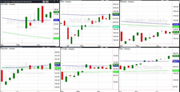 important stock market etfs trading higher bullish investing charts june 30