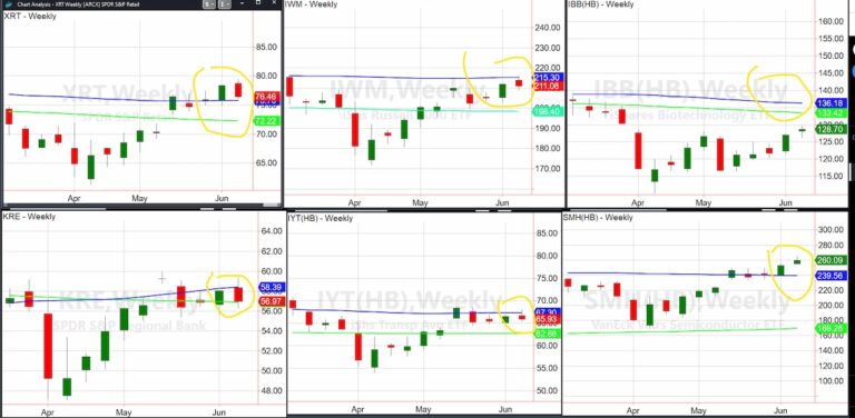 important stock market etfs trading reversals bearish image june 16