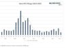 ipo filings by quarter lowest in 2025 over past 5 years - investing chart