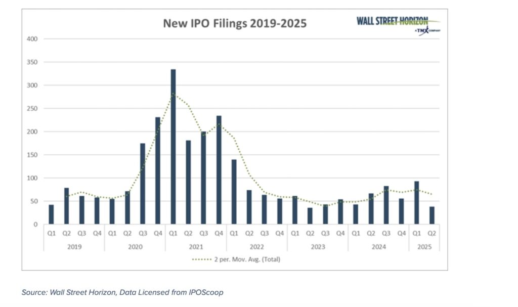 ipo filings by quarter lowest in 2025 over past 5 years - investing chart