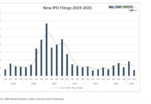 ipo filings by quarter lowest in 2025 over past 5 years - investing chart