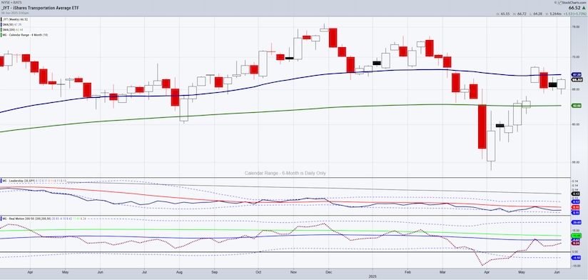iyt transportation sector etf trading higher bullish stocks image june
