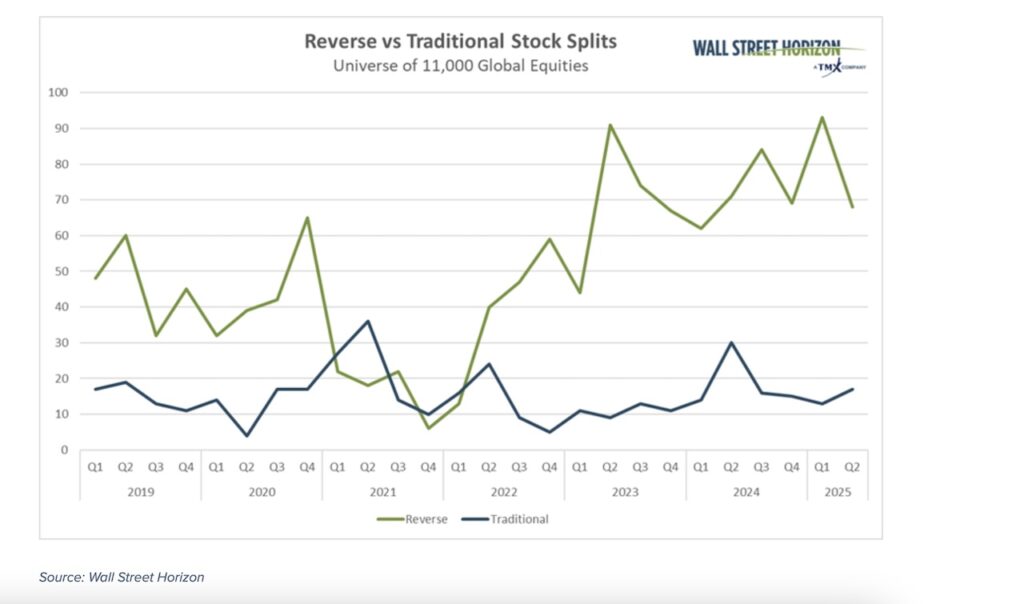number reverse stock splits by year past five years versus 2025