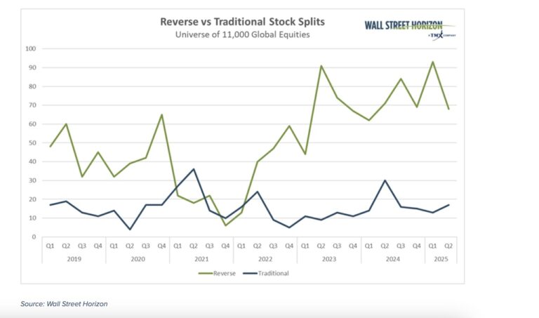 number reverse stock splits by year past five years versus 2025