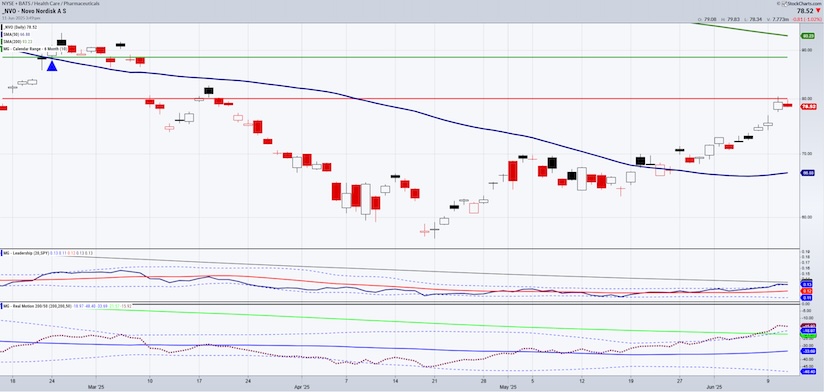 nvo novo nordisk stock trading higher bullish chart june 12