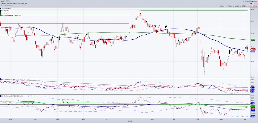 oil price etf trading bullish pattern important investing chart june 5