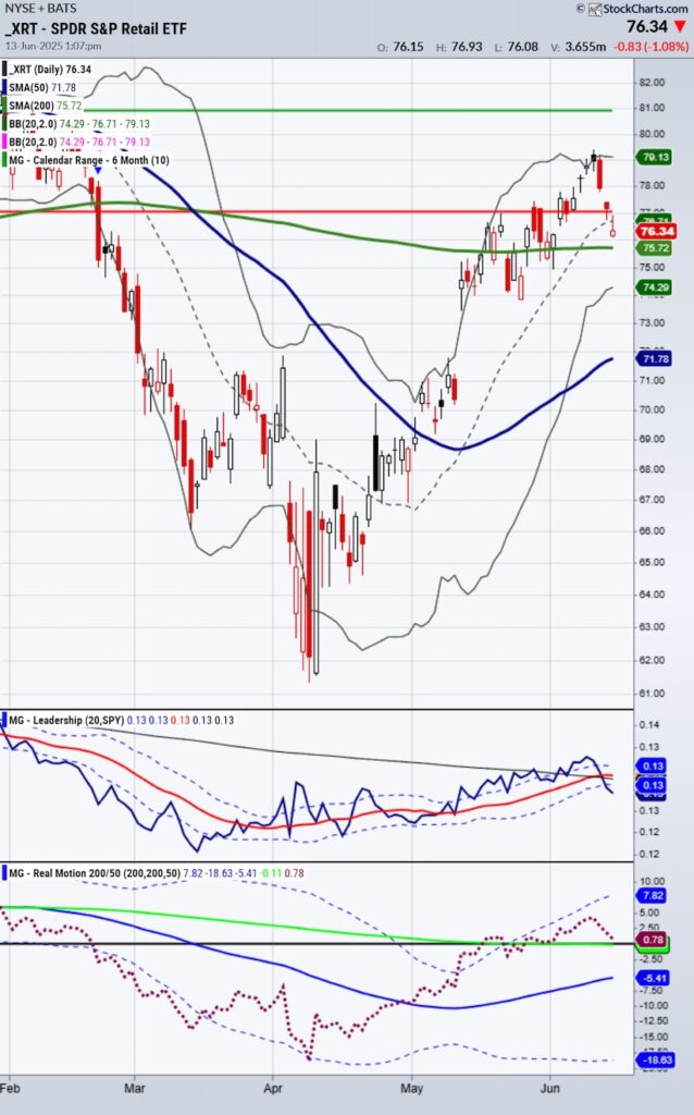 retail sector etf xrt trading bearish reversal lower chart june 16 2025