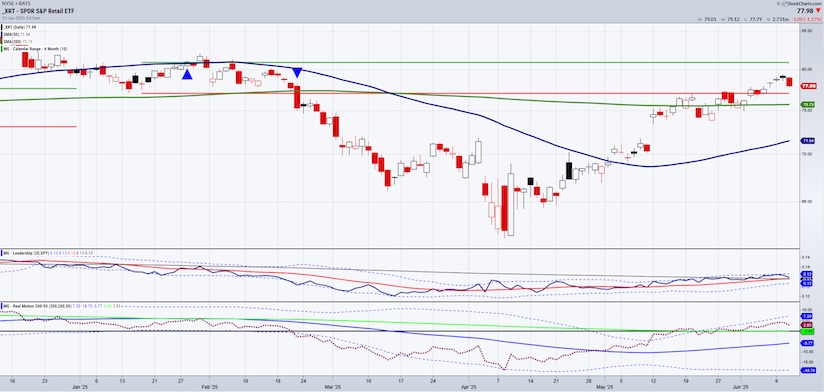 retail sector etf xrt trading rally higher analysis chart june 12