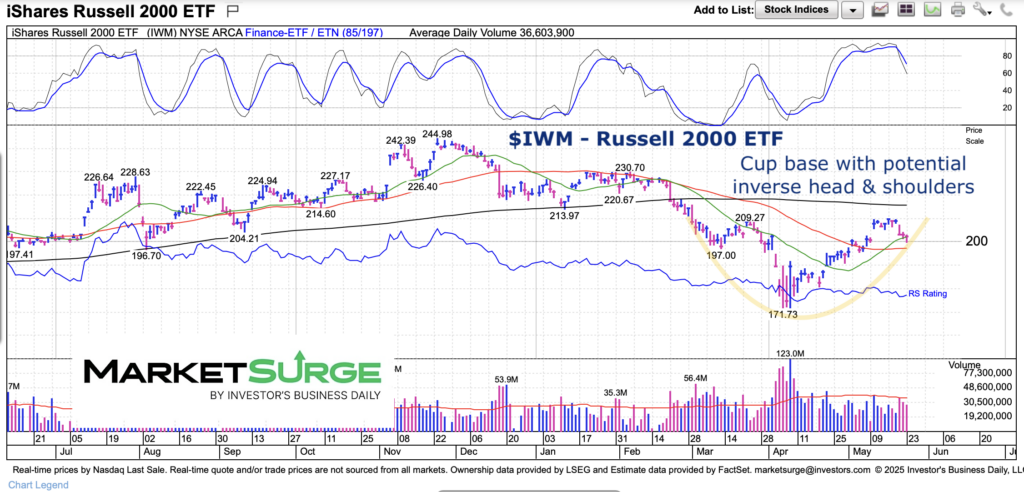 russell 2000 etf iwm trading pattern head and shoulders chart