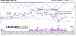 Is Russell 2000 Building Bullish Base? russell 2000 etf iwm trading pattern head and shoulders chart