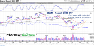 Is Russell 2000 Building Bullish Base? russell 2000 etf iwm trading pattern head and shoulders chart