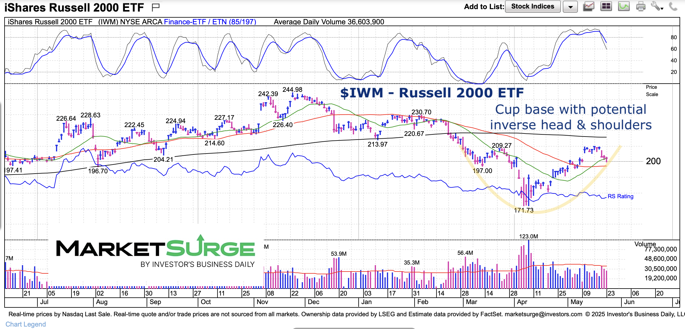 is-russell-2000-building-bullish-base-see-it-market