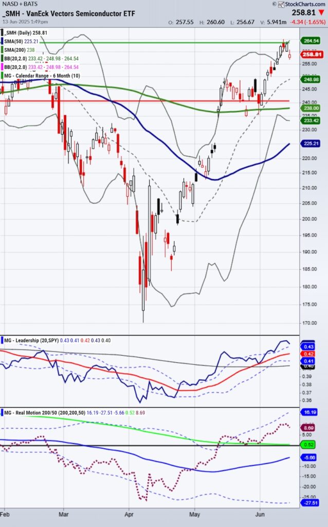 semiconductor sector etf smh trading bearish reversal lower chart june 16 2025