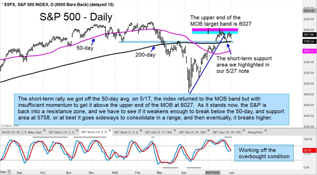 s&p 500 index bearish trading analysis price consolidation chart june 2 2025