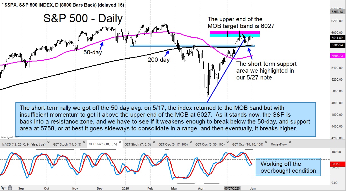 S&P 500 Index Reaches Upper Price Resistance Band - See It Market