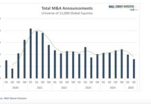 total m&a mergers announcements global investing chart year 2025