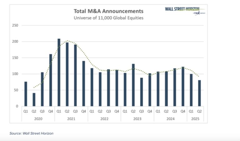 total m&a mergers announcements global investing chart year 2025
