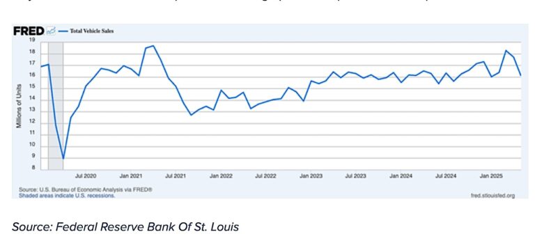 total vehicle auto sales line chart last 5 years
