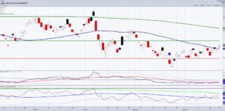 Are Long-Dated Treasury Bonds A Place For Safety? treasury bonds etf tlt price bottom pattern investing chart june