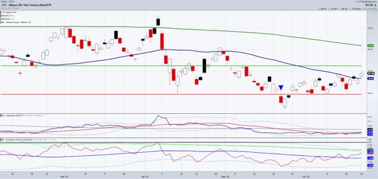 treasury bonds etf tlt price bottom pattern investing chart june
