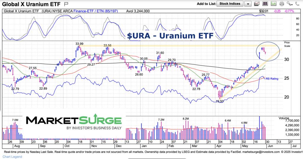 uranium etf price trend trading higher chart june