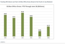 us box office movie theater gross sales by year chart year 2025