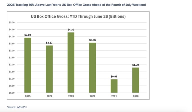 us box office movie theater gross sales by year chart year 2025