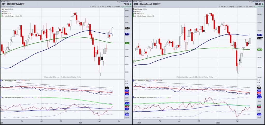 xrt iwm stock market etfs bullish rally higher june investing chart