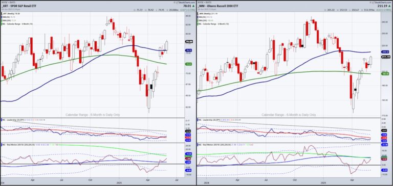 xrt iwm stock market etfs bullish rally higher june investing chart