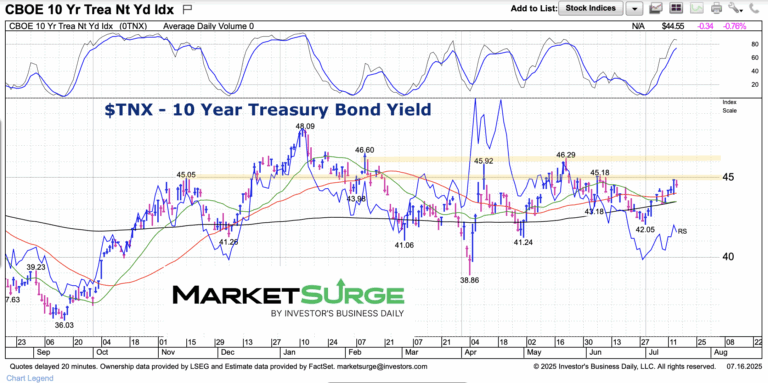 10 year treasury bond yield chart july 16 2025