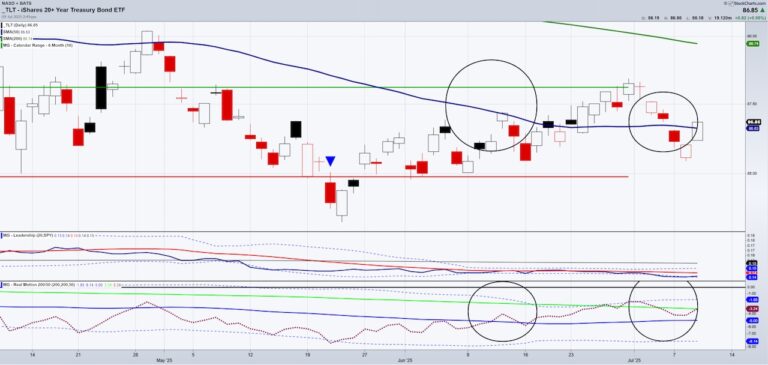 bonds etf tlt treasury bonds trading reversal higher investing chart july 10