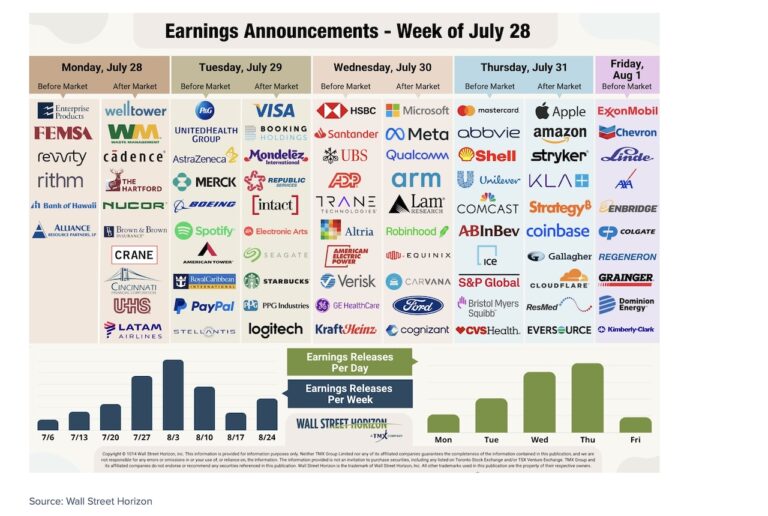 corporate earnings calendar week july 28 stock with tickers image