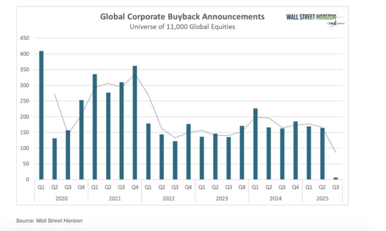 corporate stock buybacks total by quarter 5 year chart - investing research