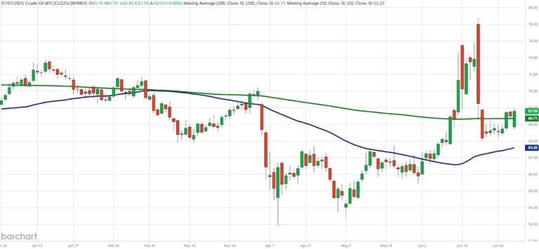 crude oil futures trading price analysis month july chart