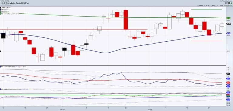energy sector etf xle trading bottom july investing research chart