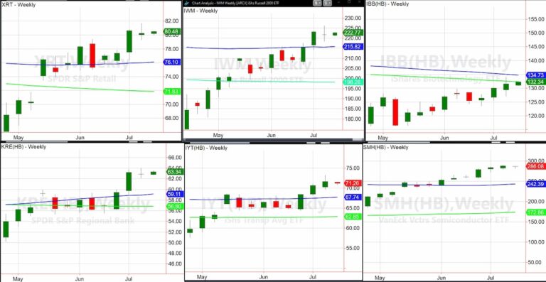 important stock market index sector etfs breaking out new highs analysis investing chart july 15